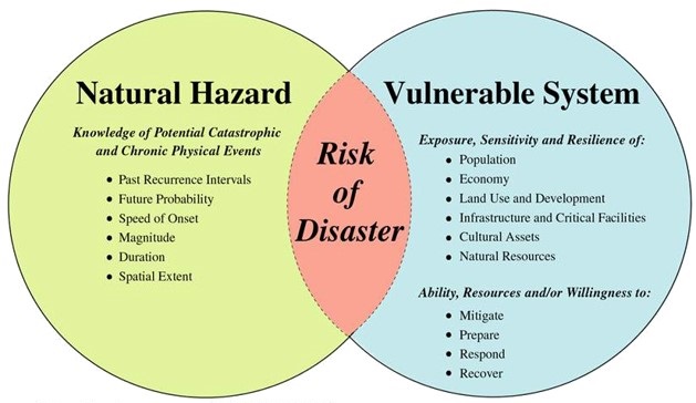 ۱. تشریح ساختار علمی ارزیابی ریسک مخاطرات طبیعی